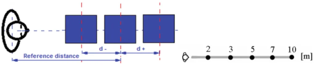 Fig. 1. Representation of the reference distance D ref , d + and d− (left) and different values of the reference distance (right).