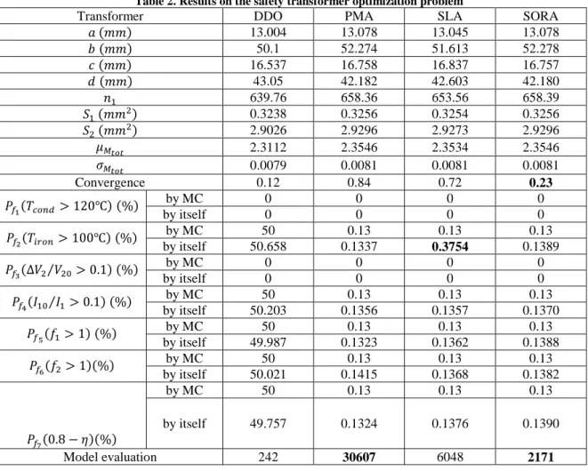 Table 2 shows the results of some methods. For each constraint, there are two probabilities of failures,  upper  ones  are  calculated  by  the  methods  themselves  and  the  below  ones  are  calculated  by  the  Monte-Carlo  simulation for comparison