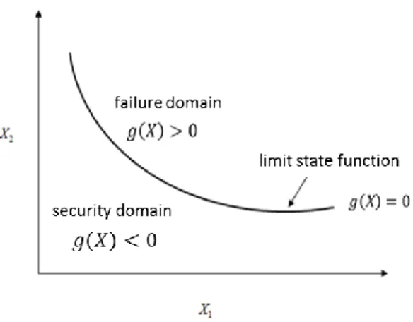 Figure 1. The failure domain, security domain, and limit-state curve.  