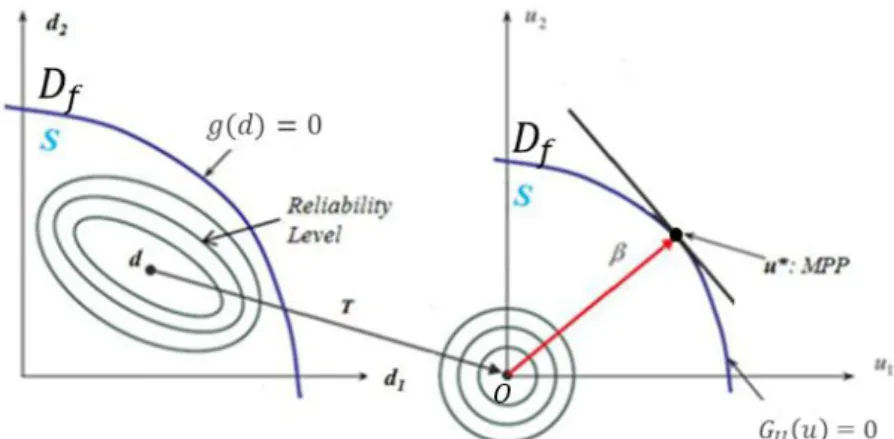 Figure 2. The first order reliability method [17]. 