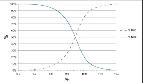 Figure 1.3 : Proportion respective de NH 4 +  et NH 3  en fonction du pH 