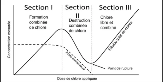 Figure 1.4 : La méthode de break-point  Source : inspiré (Lee et Lin, 2007) 