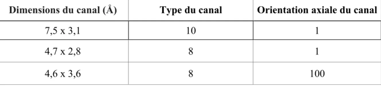 Tableau 1.3 : Caractérisation des canaux de référence dans la clinoptilolite  Source : (Inglezakis et Zorpas, 2012)  