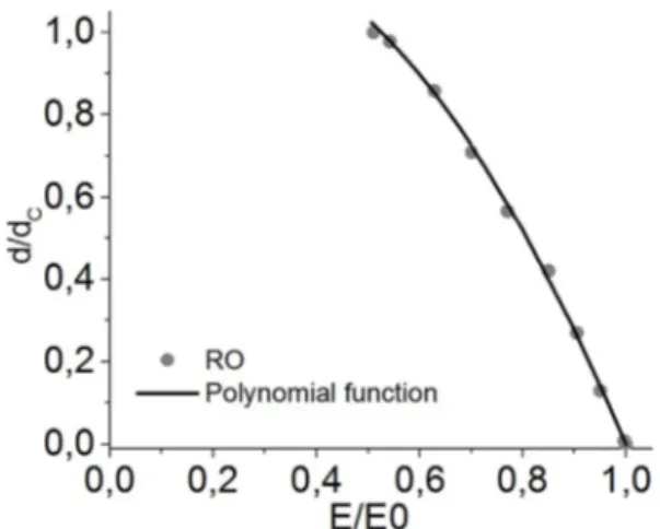 Fig. 6. Loss of stiﬀness in fatigue for a RO material for diﬀerent applied stress level