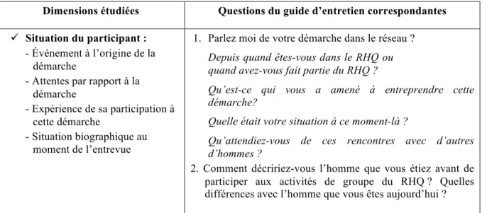 Tableau 2 : Grille d’entretien 