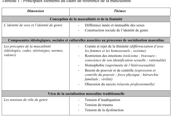Tableau 1 : Principaux éléments du cadre de référence de la masculinité 