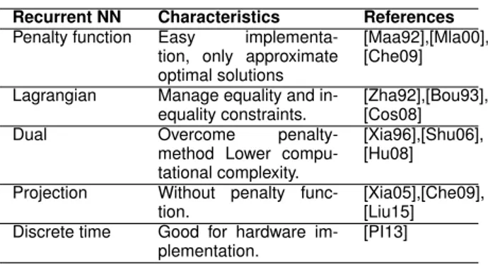 Table 1: Different RNN optimization approaches Recurrent NN Characteristics References Penalty function Easy 