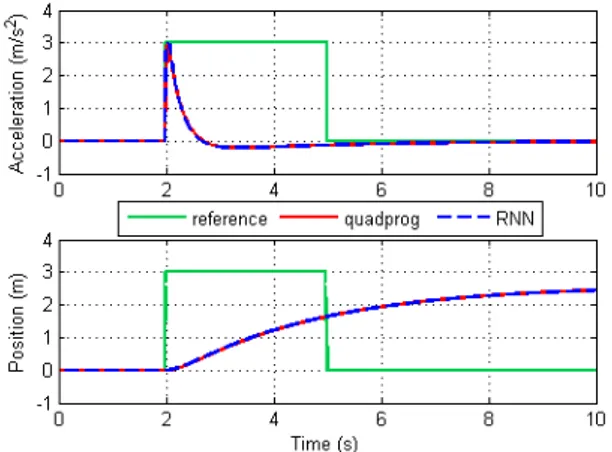 Figure 6: Comparison between quadprog and the proposed RNN