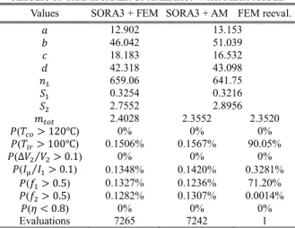 Table  2  shows  optimal  values,  objective,  probabilities  of  failure calculated by MCS with 10 6  samples computed with the  meta-model, and the number of evaluations