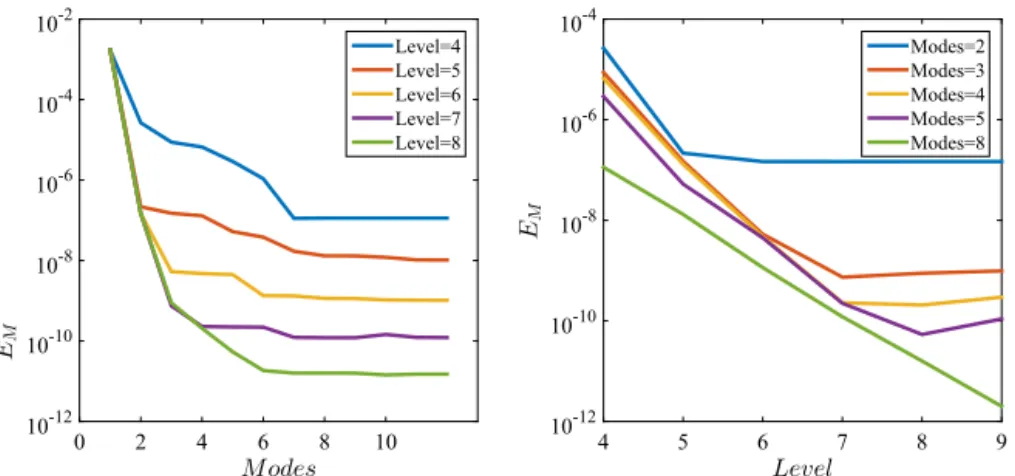 Fig. 5. Convergence analysis with respect to the number of modes and levels.