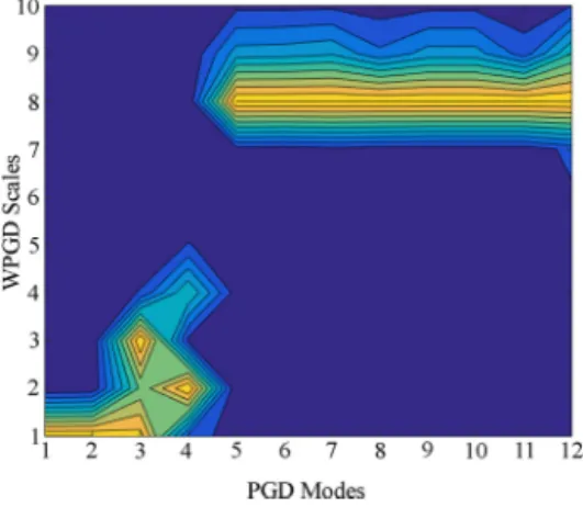 Fig. 7. Contribution of the different levels to each PGD mode.