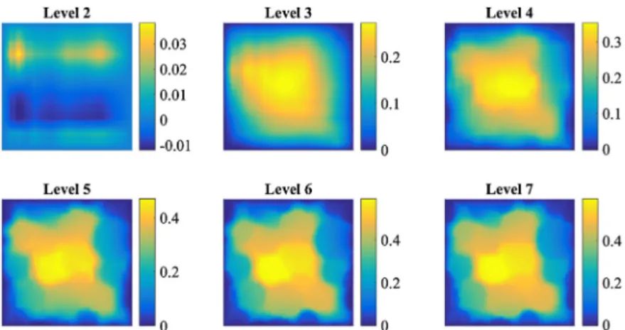 Fig. 9. Reconstructed solution for different approximation levels.