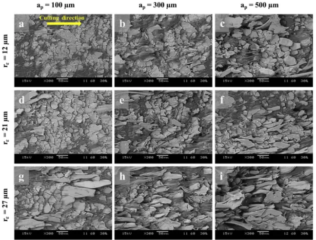 Fig. 9. SEM images of microscopic surfaces quality for diﬀerent cutting edge radius (r ε ) and cutting depth (a p ).