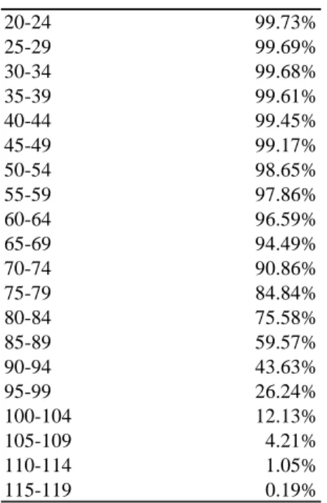 Tableau 5 : probabilités de survie utilisées pour les personnes âgées de plus de 65 ans