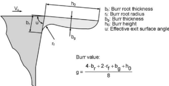 Fig. 2. Diﬀerent burr formations. (adapted by Da Silva et al. (2015b) from Gillespie and Blotter (1976)).