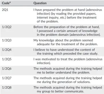 TABLE 2 Questionnaire questions