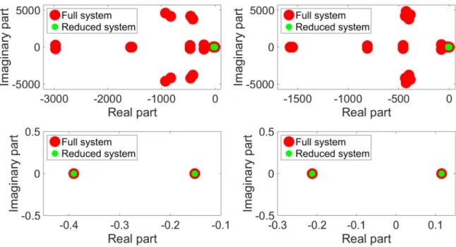 Fig. 12: Pole comparison between the full and reduced models in the stable (left) and unstable (right)  cases 