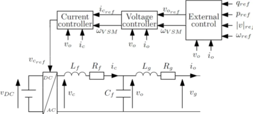 Fig. 1 : General structure of the chosen grid forming converter  External control 