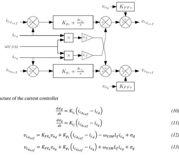 Fig. 5: Structure of the current controller  &gt; - 3 4 9 6 7 - 6 7 - (10)  &gt; 5 3 4 9 6 7 5 6 7 5 (11)  , 7 - 3 88 , - 3 : 9 6 7 - 6 7 - &#34;#$ ? 6 7 5 @ (12)  , 7 5 3 88 , 5 3 : 9 6 7 5 6 7 5 &#34;#$ ? 6 7 - @ * (13)  DC/AC Converter 