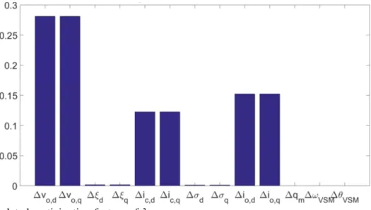 Fig. 6: Calculated participation factors of  N T, U