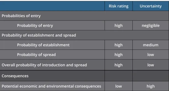 Table 2. Summary of the potential risk of Hydrocotyle batrachium for the COSAVE region.