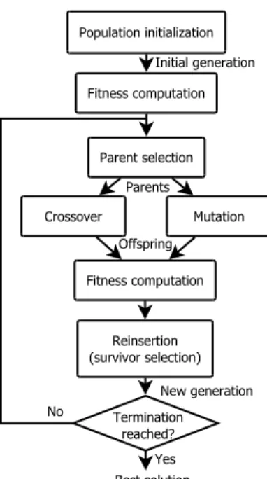 Figure 7: Genetic algorithm flowchart