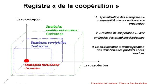 Tableau 2. : Nouvelle grille de lecture de la relation de coopération avec le client dans l’économie  de la fonctionnalité 