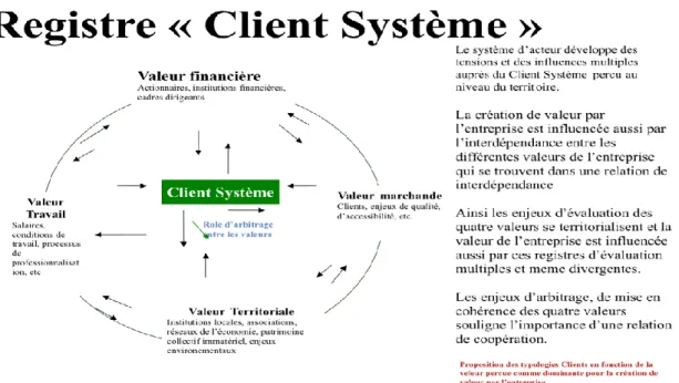 Tableau 3 : Nouvelle grille de lecture du client et son système d’acteurs relevant de l’hétérogénéité  du client dans les logiques de l’économie de la fonctionnalité  