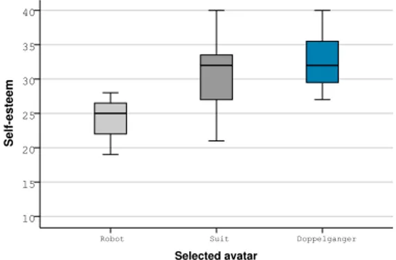 Figure 4: Boxplot of the participants’ self-esteem scores re- re-garding their selected avatar