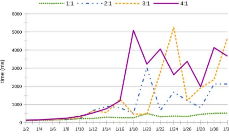 Fig. 9. Results on the generation problems.