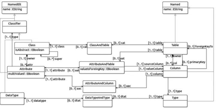 Fig. 10. Extract  of the running example transformation metamodel  as  an ECORE  diagram