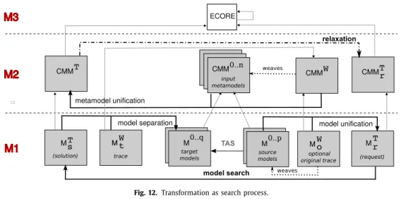 Fig. 12. Transformation  as  search  process.