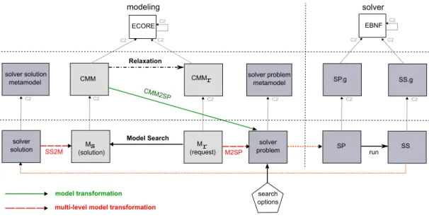 Fig. 2. Model  search  example  implementation process in a modeling environment.