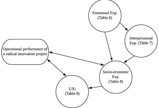 Fig. 7. Representation of the dependencies between UXi, its types of experience and the operational  perfor-mance of a radical innovation project in our pilot company.
