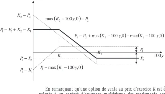 Figure 1. Gain net procuré par une combinaison « K 1 /K 2 put spreads »