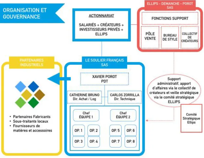 Figure 1 - L'organisation et la gouvernance de la plateforme Le soulier français 