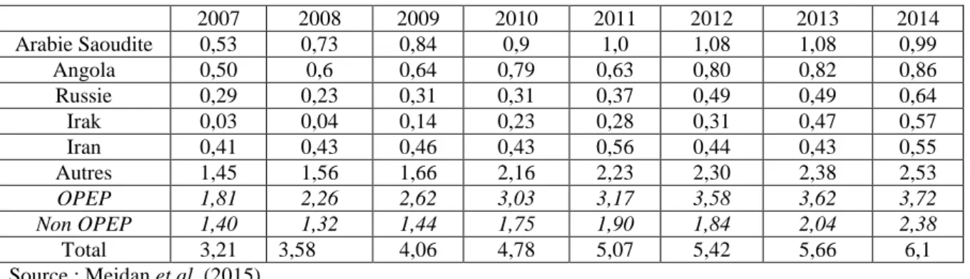 Tableau 2 : Les principaux fournisseurs en pétrole brut de la Chine de 2007 à 2014, Mb/j 