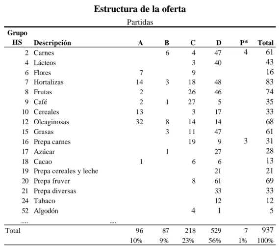 Cuadro 33  Colombia Estructura de la oferta Partidas Grupo  HS  Descripción A B C D P* Total 2 Carnes 6 4 47 4 61 4 Lácteos 3 40 43 6 Flores 7 9 16 7 Hortalizas 14 3 18 48 83 8 Frutas 2 26 46 74 9 Café 2 1 27 5 35 10 Cereales 13 3 17 33 12 Oleaginosas 32 8