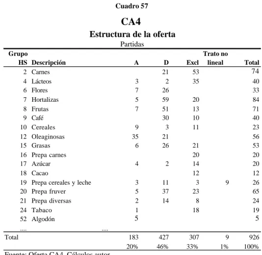 Cuadro 57  CA4  Estructura de la oferta Partidas Grupo  HS  Descripción A D Excl Trato no lineal Total 2 Carnes 21 53 74 4 Lácteos 3 2 35 40 6 Flores 7 26 33 7 Hortalizas 5 59 20 84 8 Frutas 7 51 13 71 9 Café 30 10 40 10 Cereales 9 3 11 23 12 Oleaginosas 3