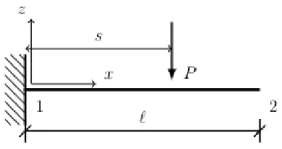 Fig. 3. Cantilever beam problem. A moving load P is parameterized through its position coordinate s.
