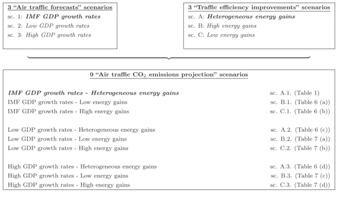 Figure 2: The nine “Air traffic CO 2 emissions projection” scenarios.