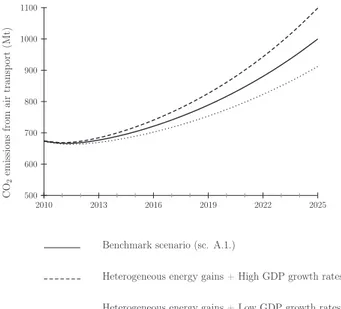 Figure 4: Sensitivity analysis of aviation CO 2 emissions projections.