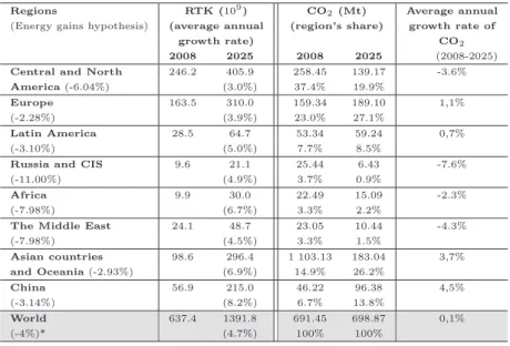 Table 2: Air traffic and CO 2 emissions forecasts for the years 2008 and 2025 - Hypothetical case where the increase in the energy efficiency of the aircraft fleet would stabilize the air transport CO 2 emissions by 2025.