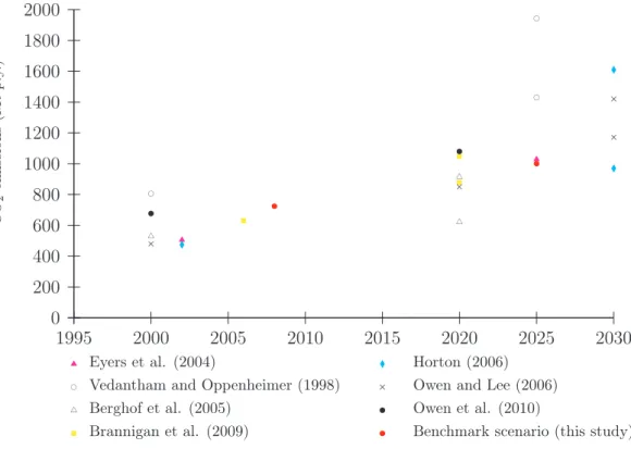 Figure 5: Comparison of results from global aviation emissions studies, 1995-2030, Mt CO 2 