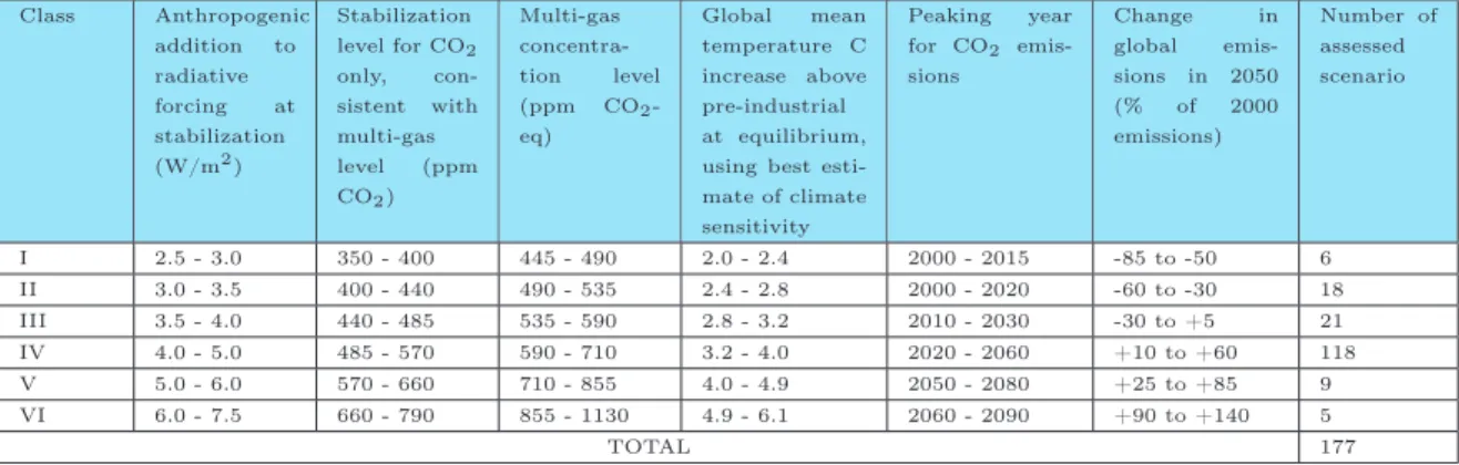 Table 4: Properties of emissions pathways for alternative CO 2 and CO 2 -eq stabilization tar- tar-gets.