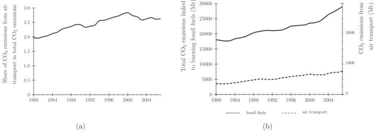 Figure 1: Air traffic CO 2 emissions relative to total CO 2 emissions linked to burning fossil fuels (1980 – 2007).