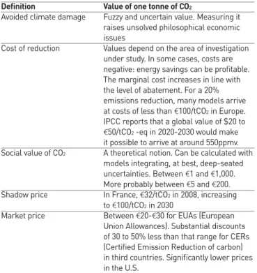 Table 1: Carbon prices