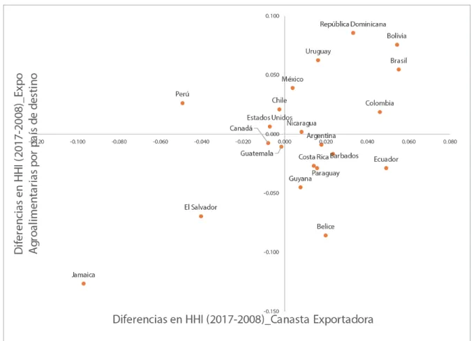 Gráfico 5. Cambios en los niveles de HHI en el período 2017-2008.