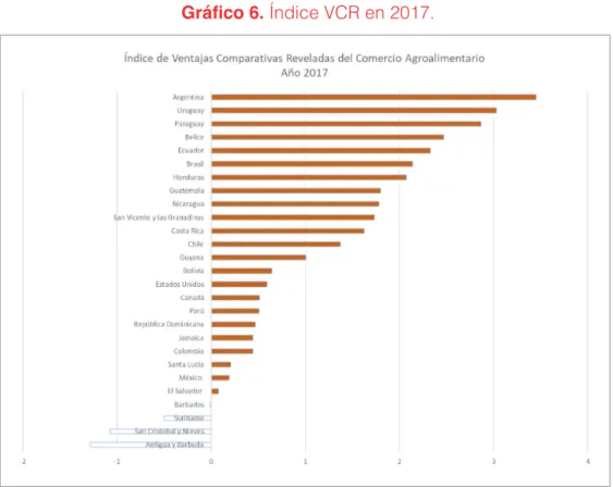 Gráfico 6. Índice VCR en 2017.