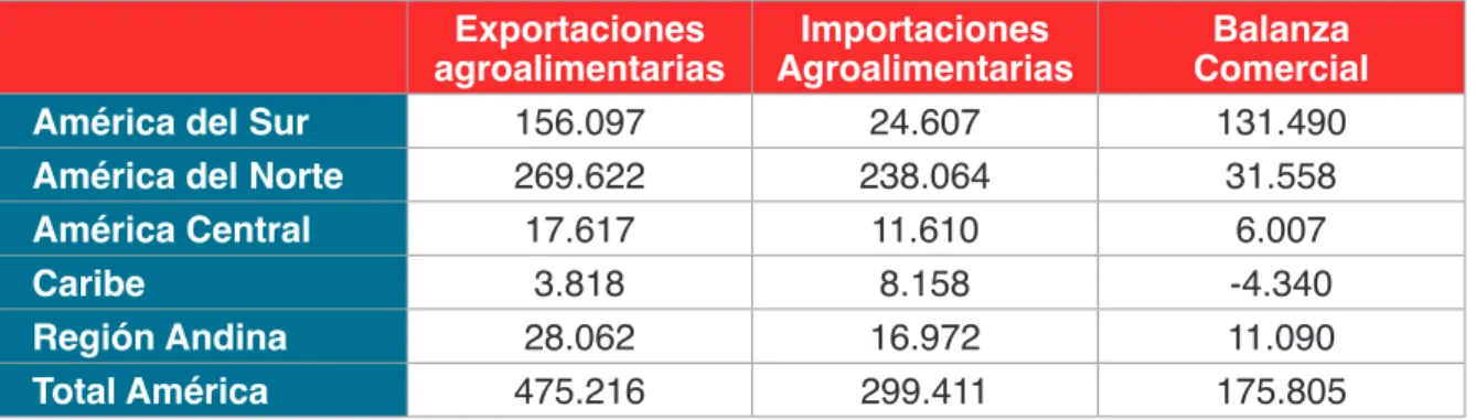 Cuadro 1. Comercio agroalimentario en las Américas en 2017 (en millones de USD).